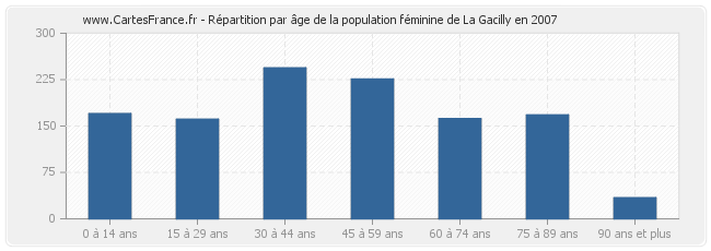 Répartition par âge de la population féminine de La Gacilly en 2007